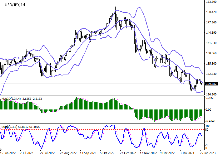 Chart - Forex analysis and forecast for USDJPY for today, January 26, 2023